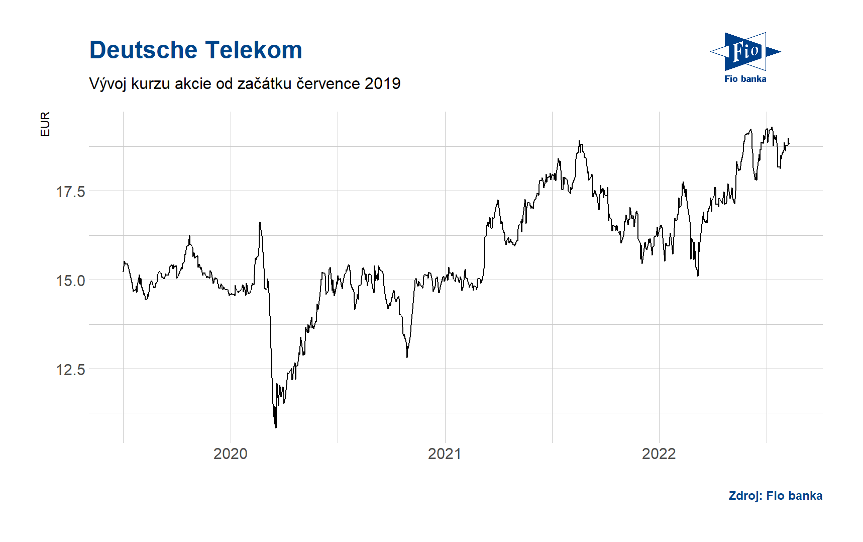 Vývoj ceny akcie společnosti Deutsche Telekom